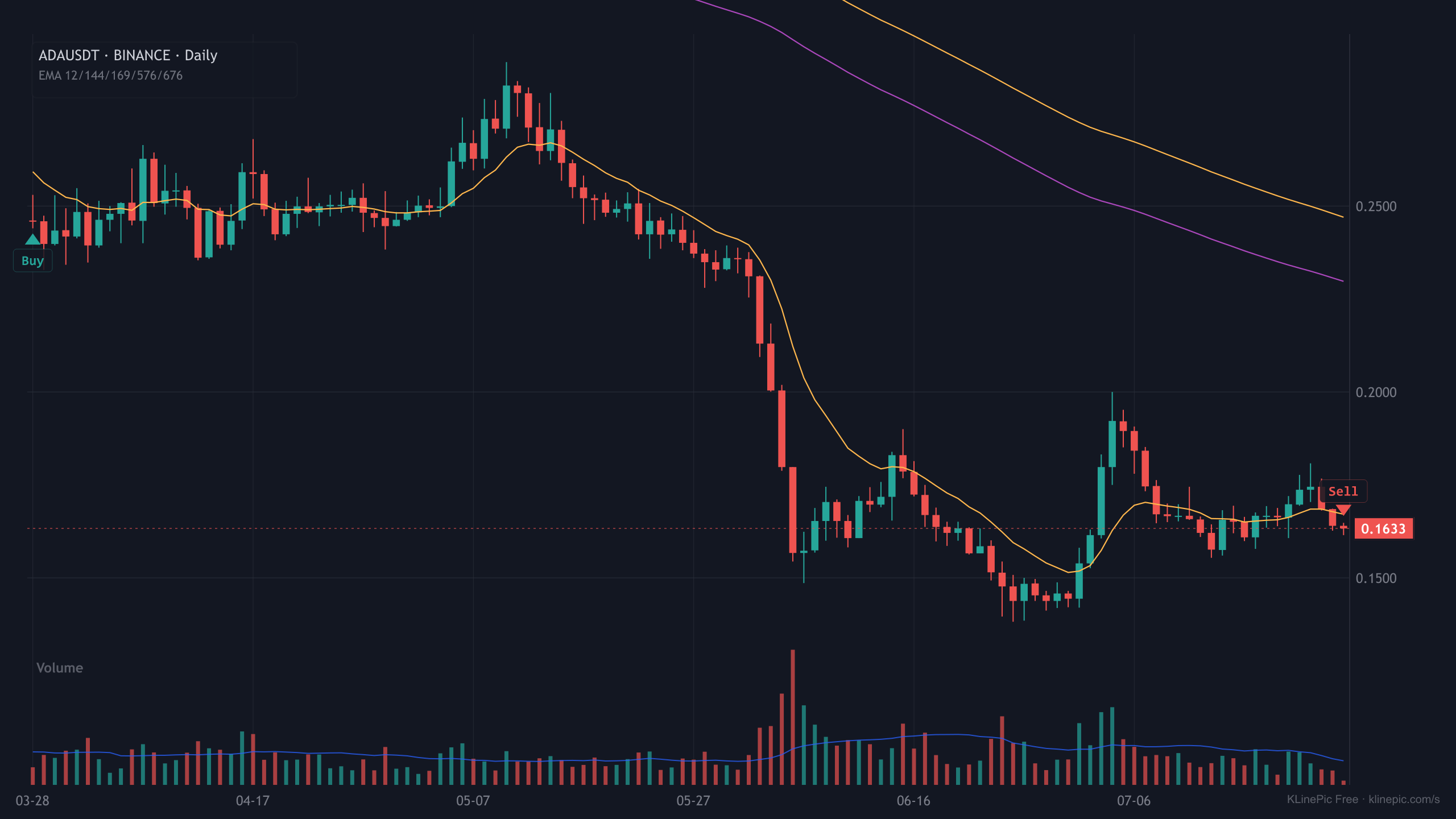 ADAUSDT trade review chart with buy and sell markers on a daily K-line