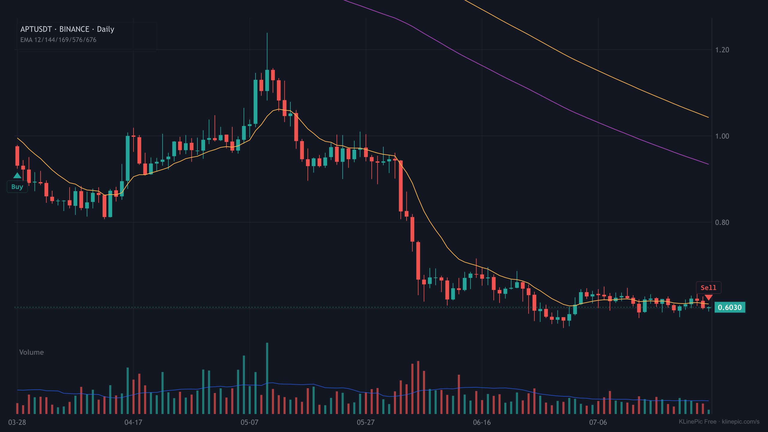 APTUSDT trade review chart with buy and sell markers on a daily K-line