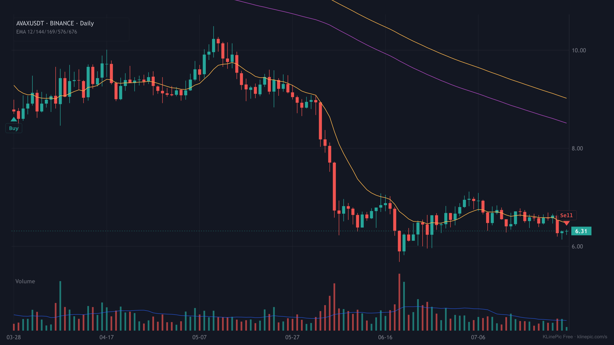 AVAXUSDT trade review chart with buy and sell markers on a daily K-line