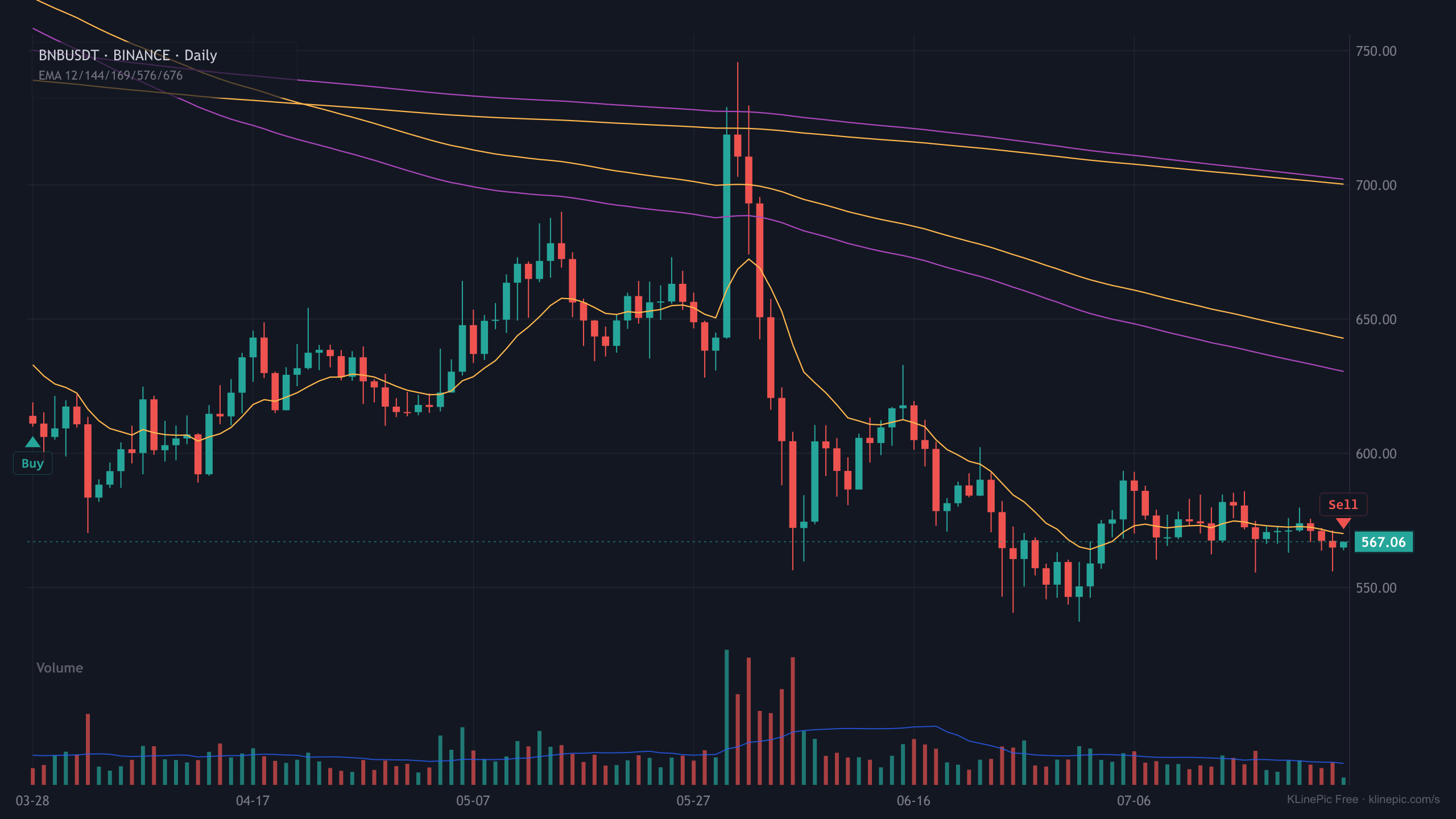 BNBUSDT trade review chart with buy and sell markers on a daily K-line