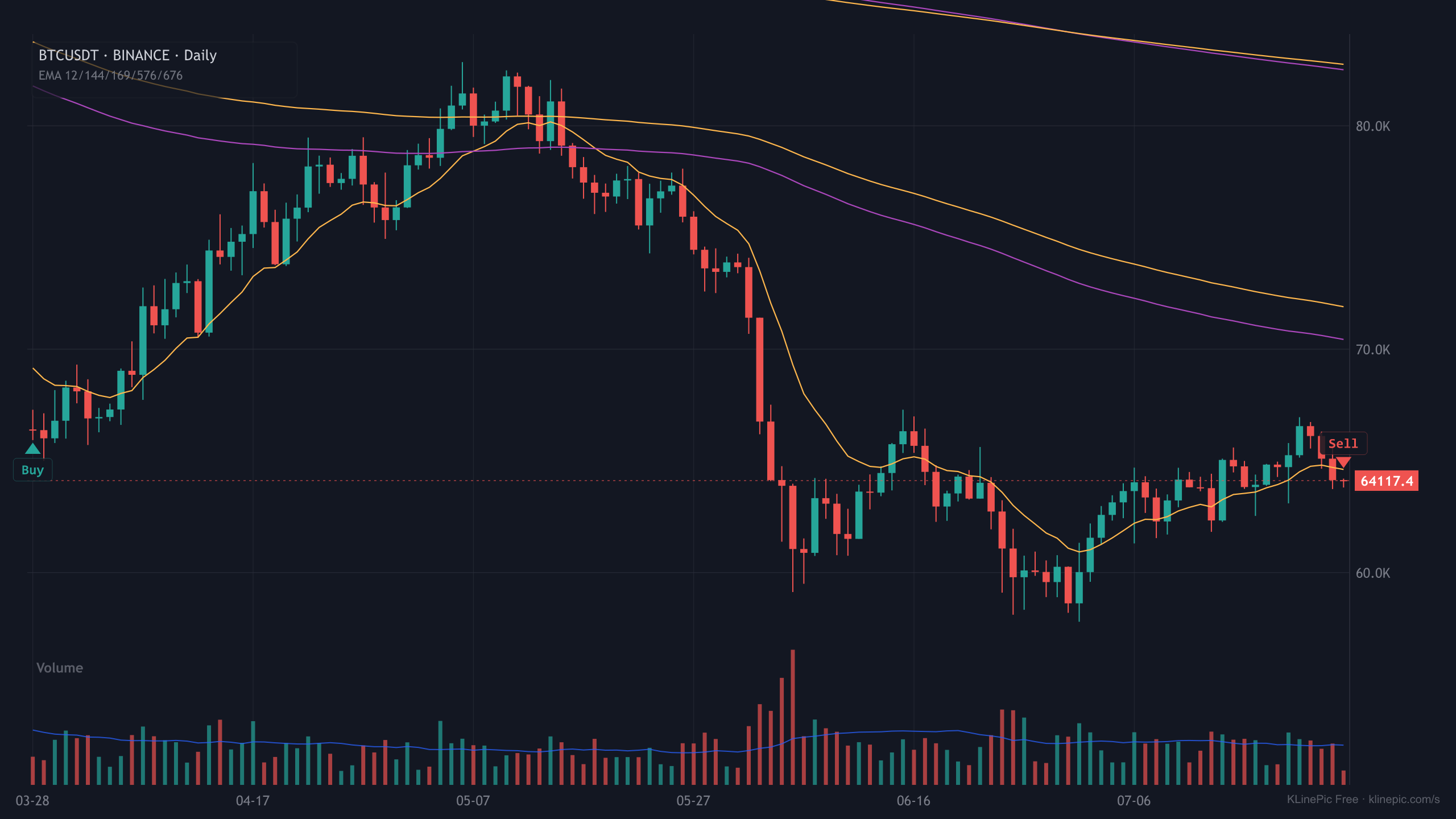 BTCUSDT trade review chart with buy and sell markers on a daily K-line
