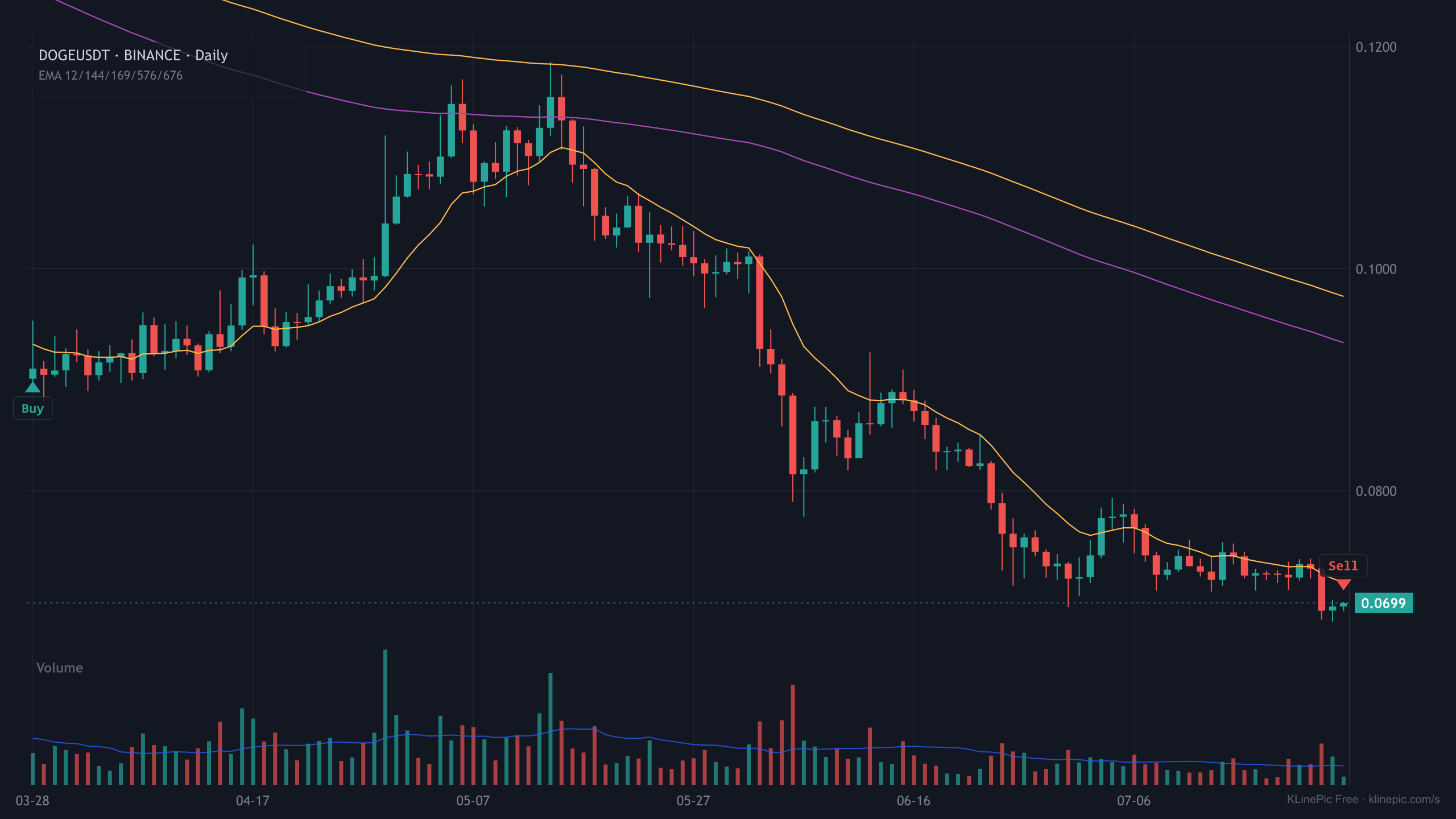 DOGEUSDT trade review chart with buy and sell markers on a daily K-line