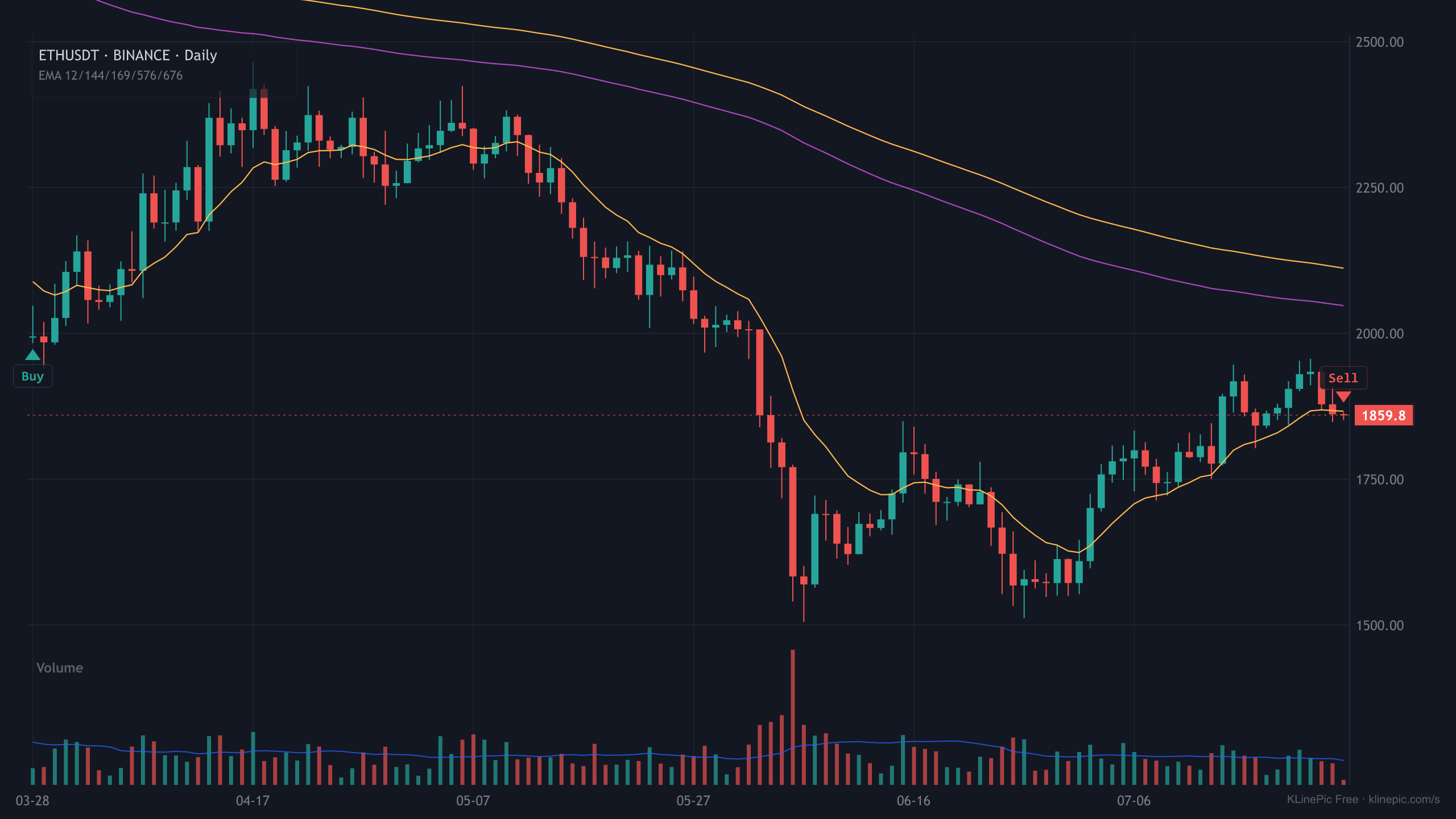 ETHUSDT trade review chart with buy and sell markers on a daily K-line