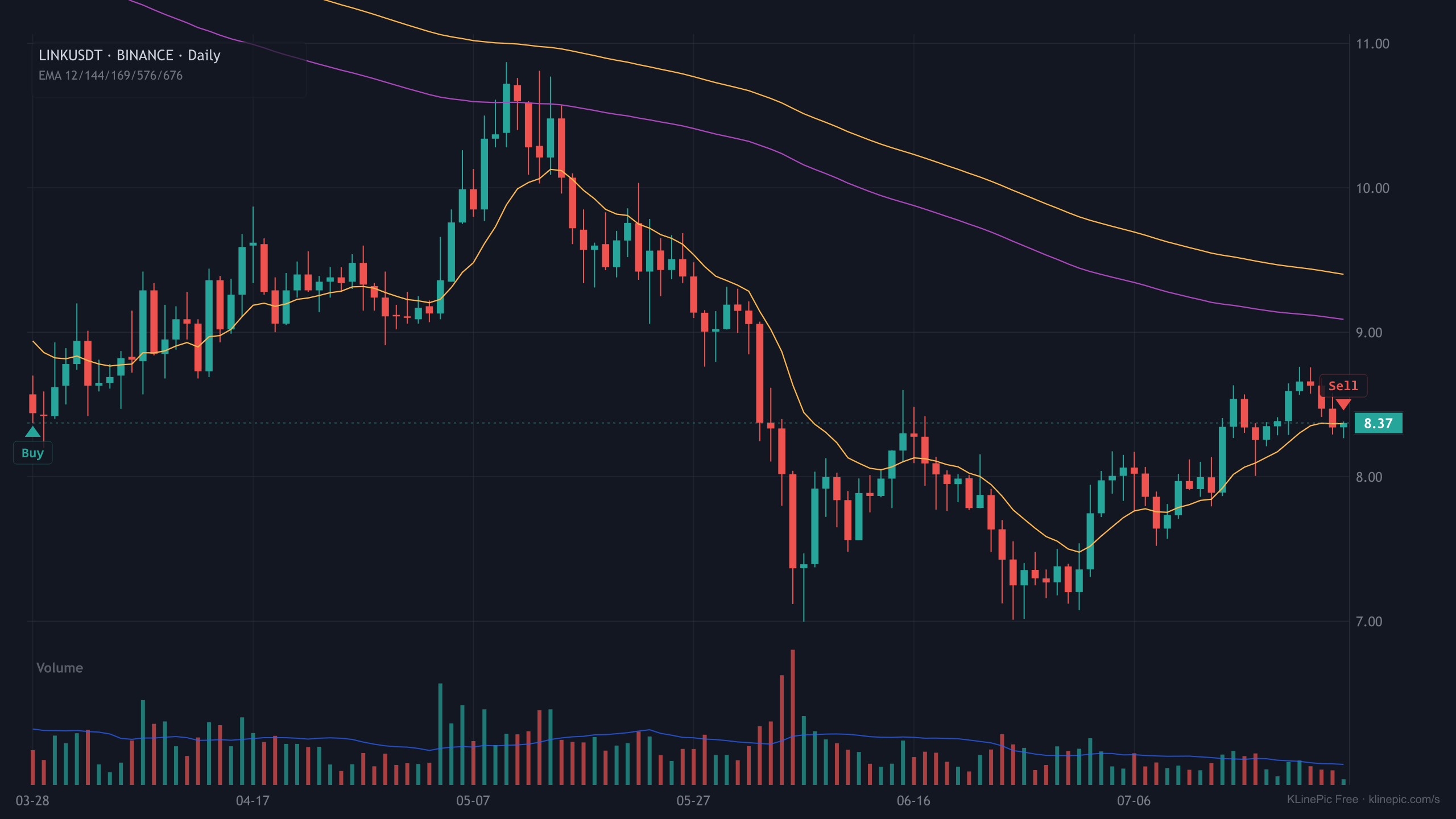LINKUSDT trade review chart with buy and sell markers on a daily K-line