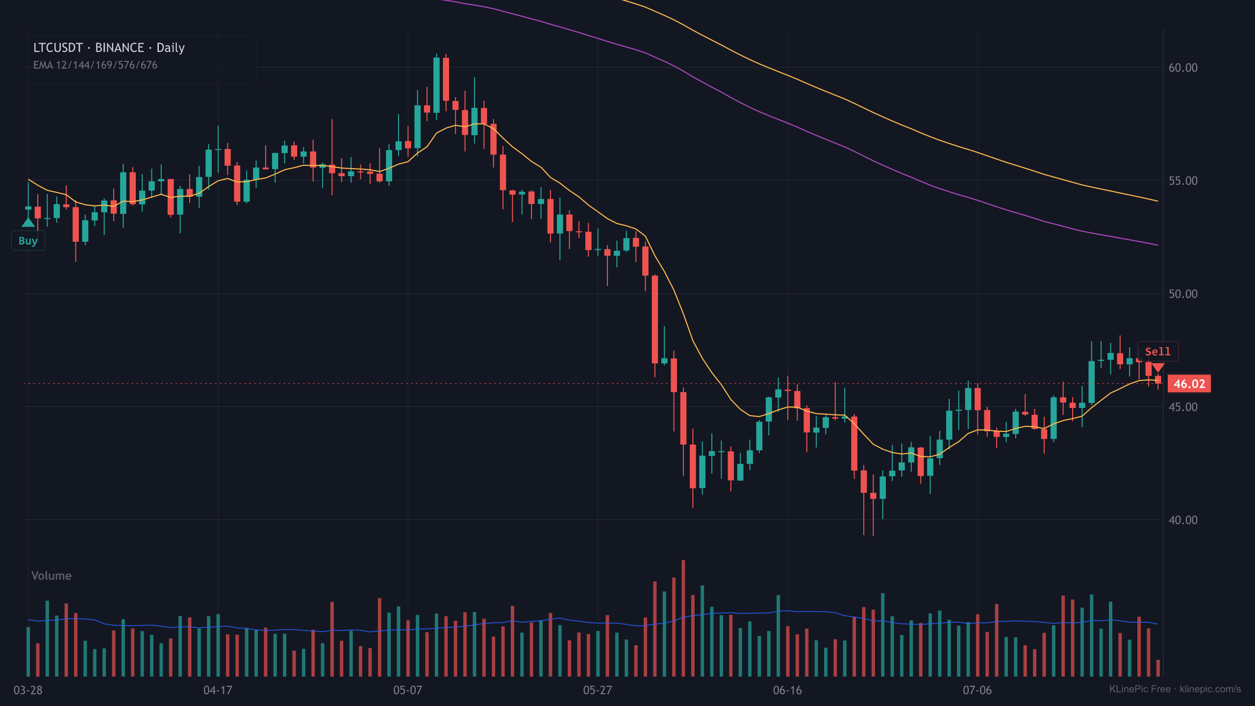 LTCUSDT trade review chart with buy and sell markers on a daily K-line