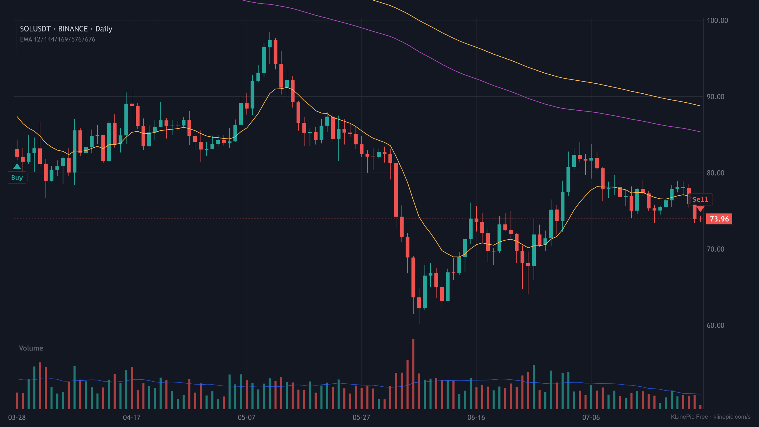 SOLUSDT trade review chart with buy and sell markers on a daily K-line