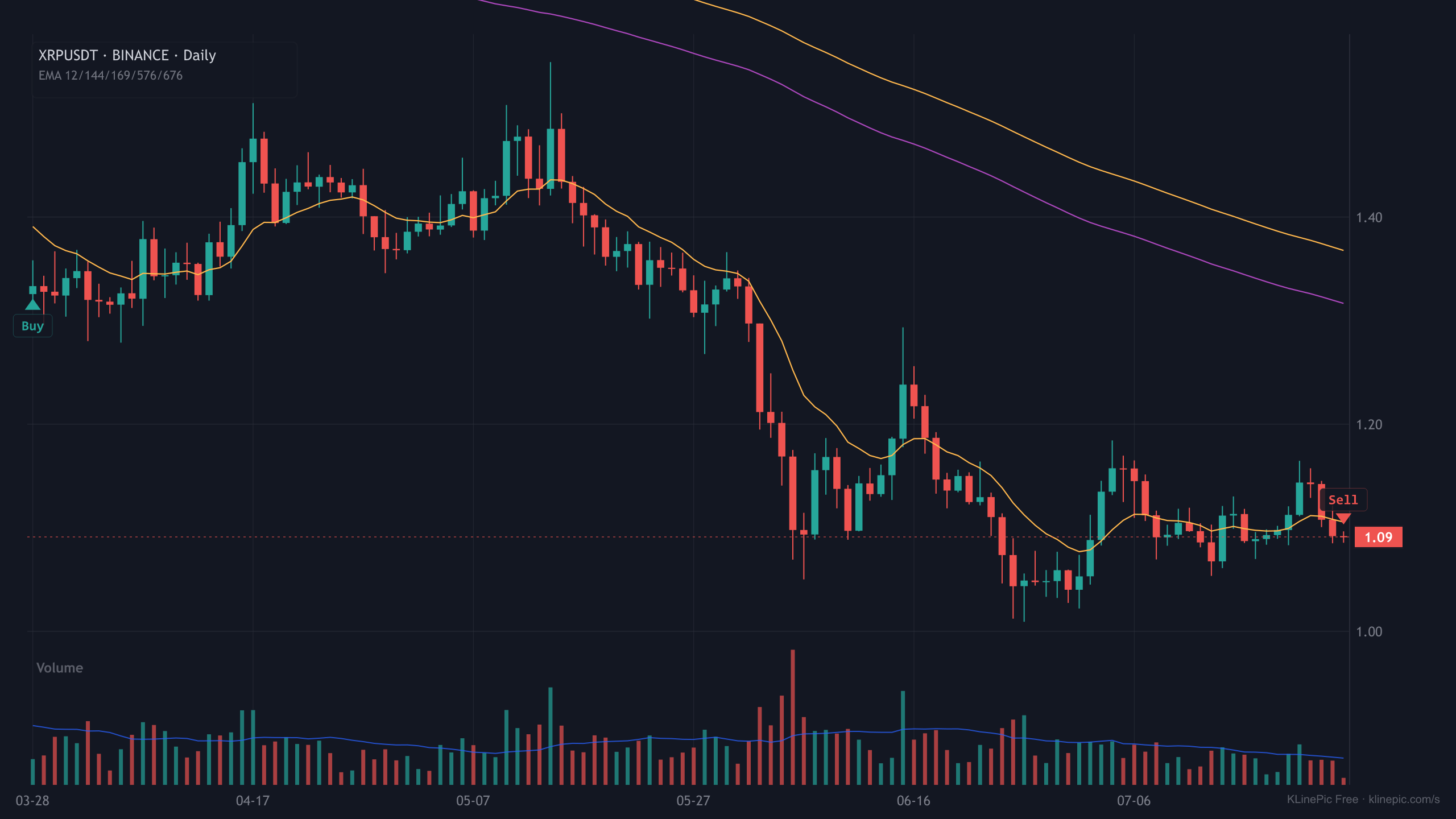 XRPUSDT trade review chart with buy and sell markers on a daily K-line