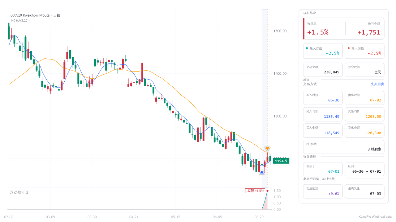 Candlestick chart generated from a trade CSV with buy and sell markers