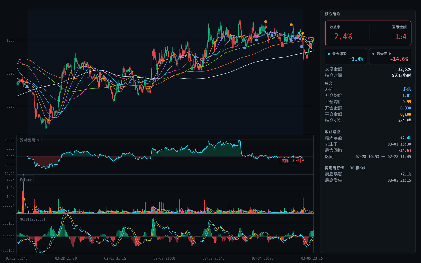 Crowded buy and sell fills rendered as blue and orange dots on the K-line chart
