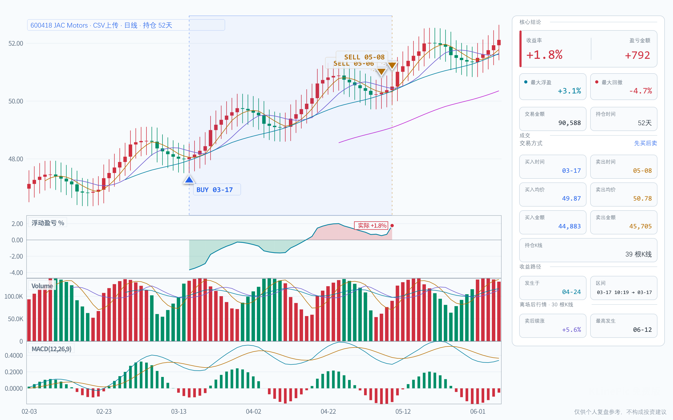 Broker statement trade review chart with buy and sell markers