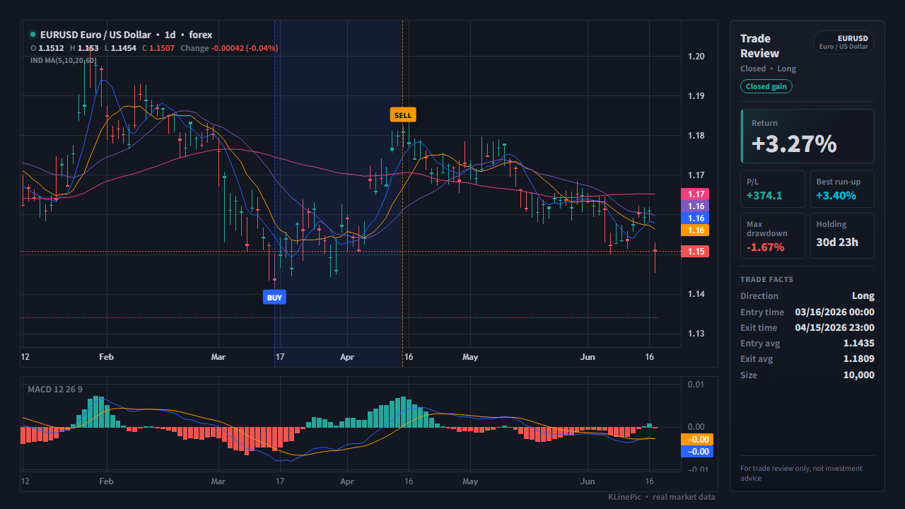 EURUSD forex trade review chart with buy and sell markers built from a MetaTrader export
