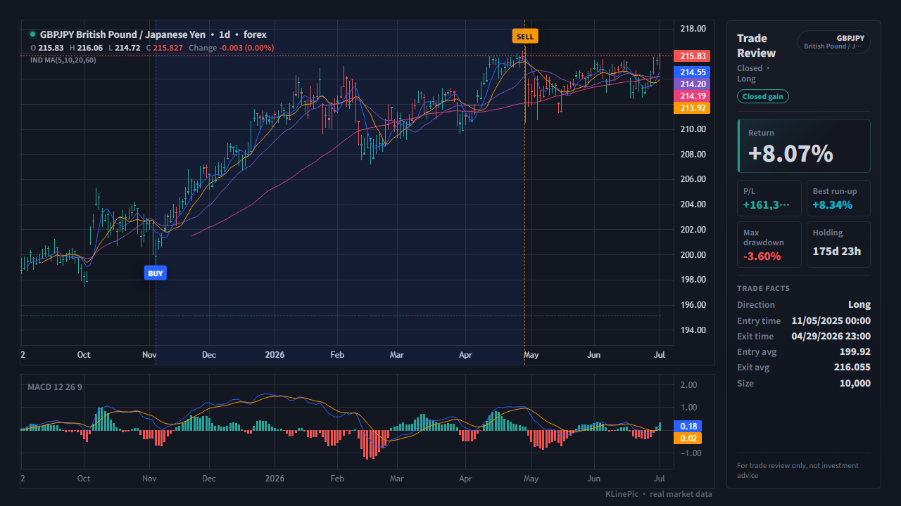 GBPJPY forex trade review chart with buy and sell markers