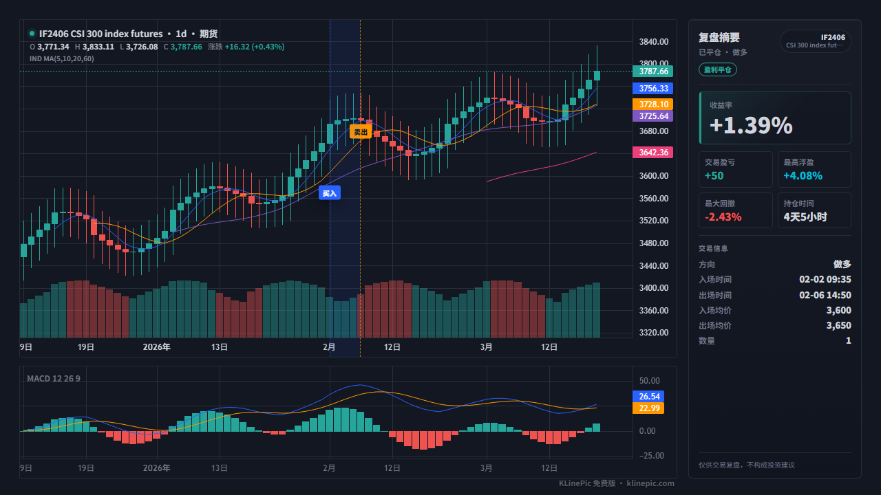 Futures trade review chart with entry and exit markers