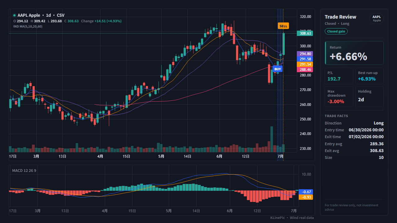 Trade review chart example with buy and sell markers
