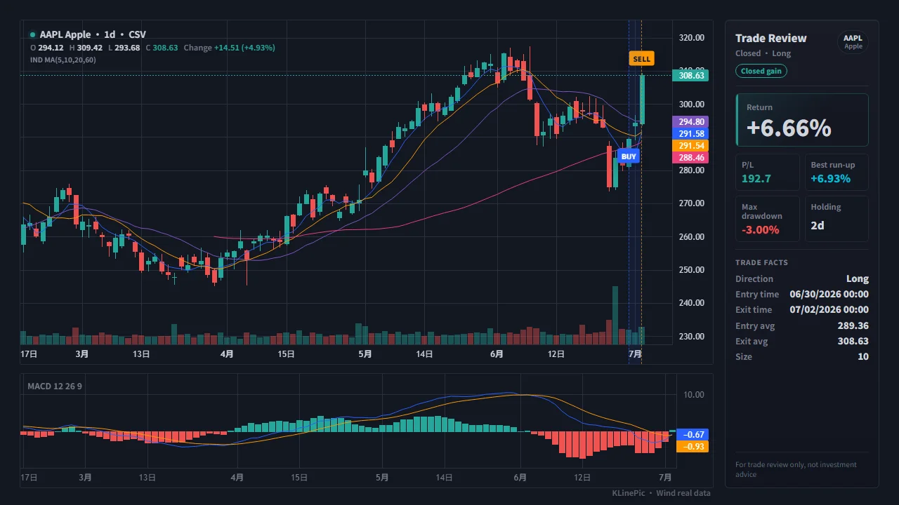 K Line Chart Examples KLinePic — Free Candlestick Trade Review Chart from CSV (Buy/Sell Markers)