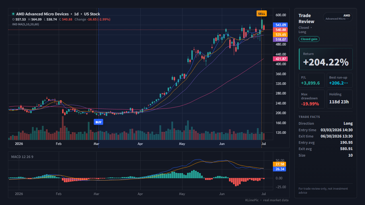 US stock trade review chart with buy and sell markers built from a tastytrade export