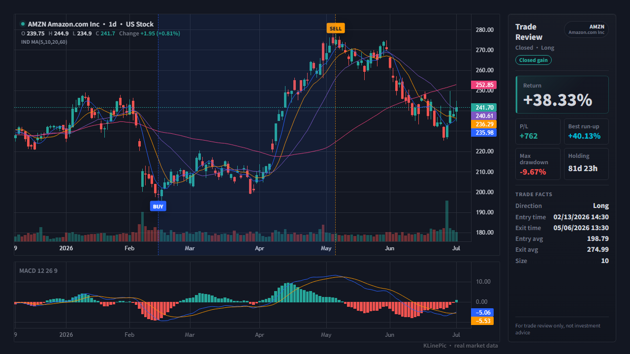 US stock trade review chart with buy and sell markers built from a Charles Schwab export