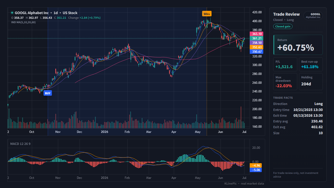 US stock trade review chart with buy and sell markers built from a Fidelity export