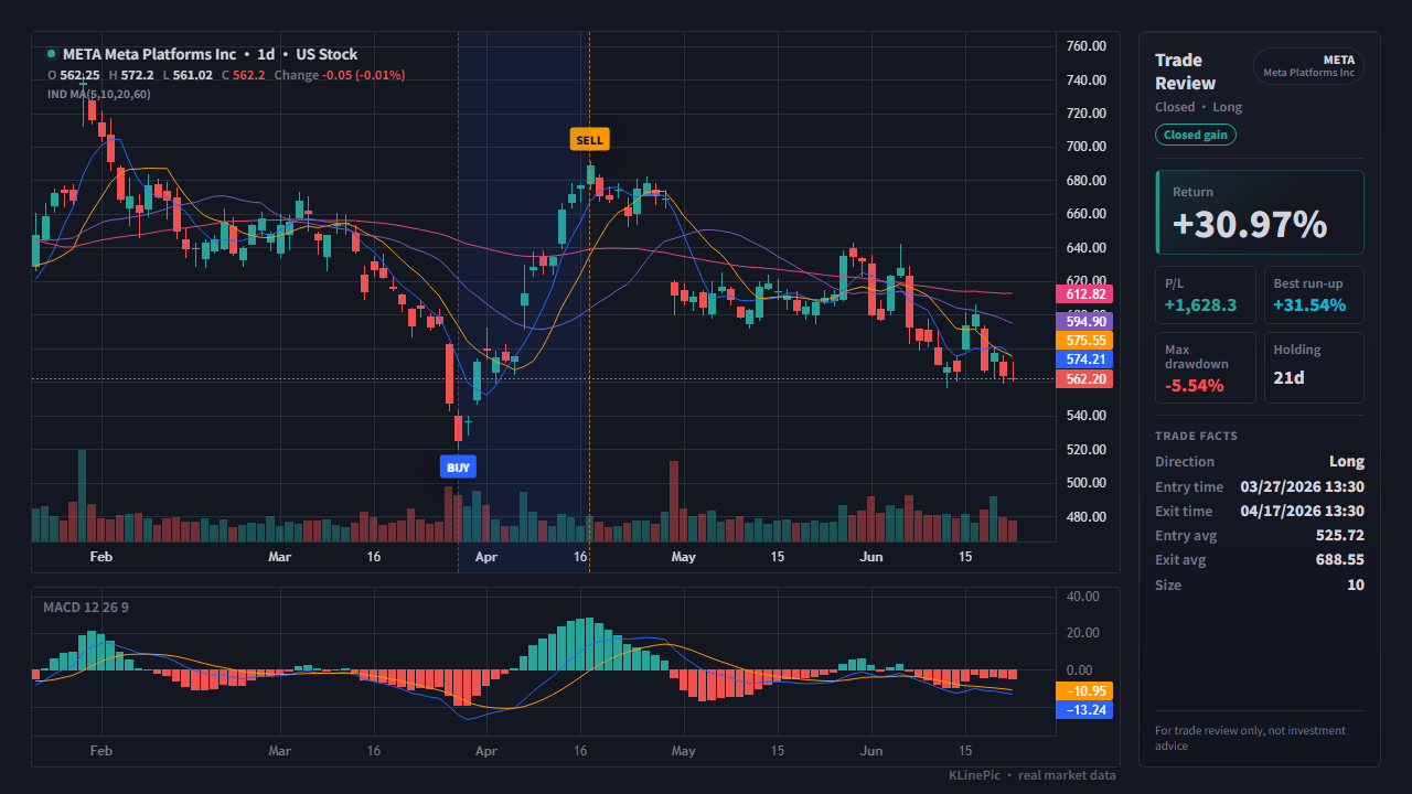 US stock trade review chart with buy and sell markers built from an E*TRADE export