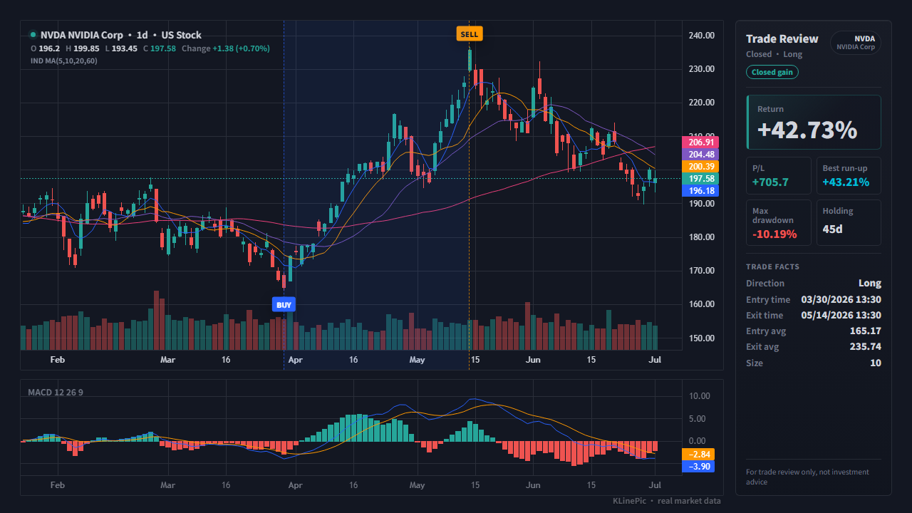 US stock trade review chart with buy and sell markers built from an Interactive Brokers export