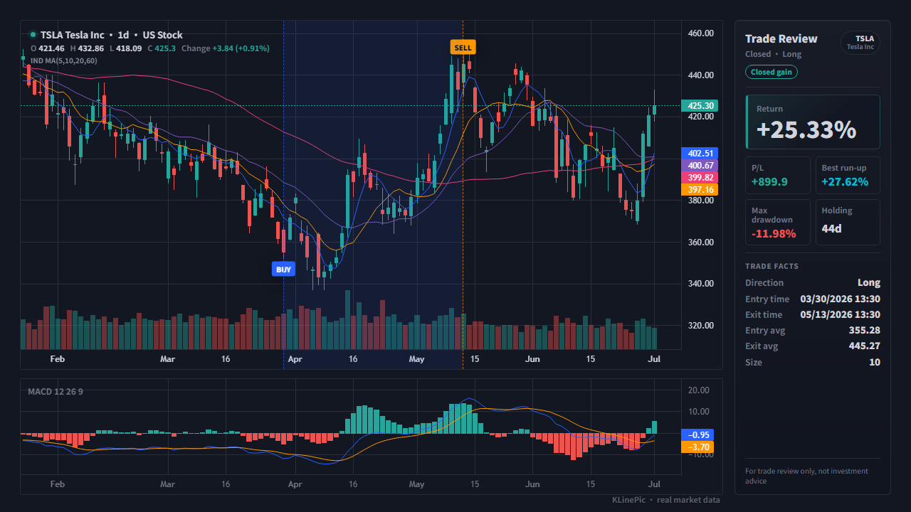 US stock trade review chart with buy and sell markers built from a Robinhood export
